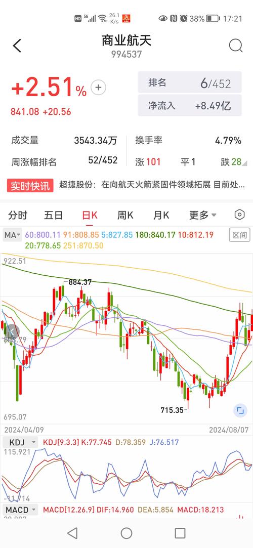 滬指漲幅擴大至，多個板塊表現(xiàn)活躍；市場熱點聚焦