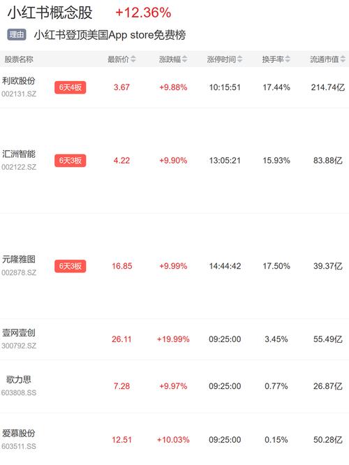 小紅書概念股持續(xù)升溫 多家公司業(yè)績表現(xiàn)搶眼